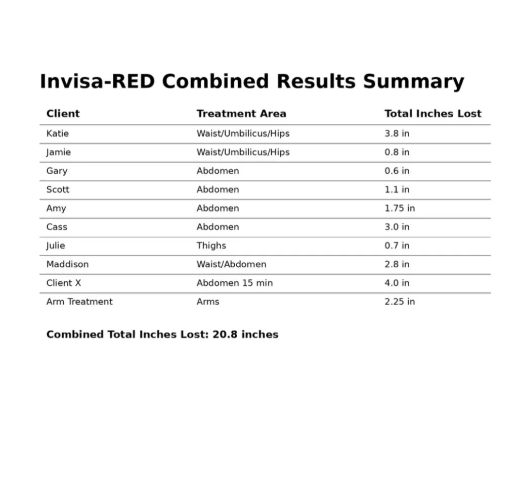 Invisa-RED results summary table with inches lost Annapolis md